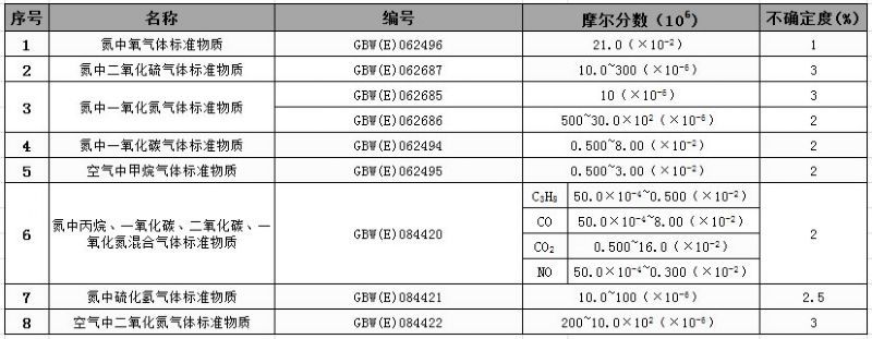 標準物質編號和不確定度匯總表